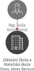 Základní škola a Mateřská škola Osov, okres Beroun, IČO: 71001549: vizualizace vztahů osob a společností