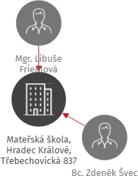 Mateřská škola, Hradec Králové, Třebechovická 837, IČO: 71000712: vizualizace vztahů osob a společností