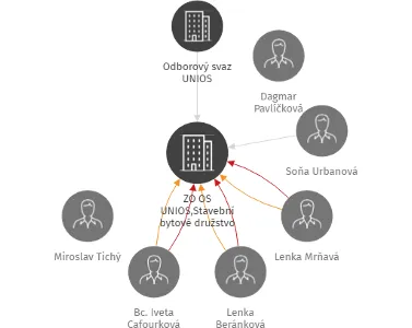 ZO OS UNIOS,Stavební bytové družstvo, IČO: 71007687: vizualizace vztahů osob a společností