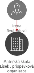 Mateřská škola Lísek , příspěvková organizace, IČO: 71011684: vizualizace vztahů osob a společností