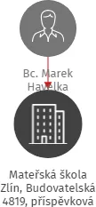 Mateřská škola Zlín, Budovatelská 4819, příspěvková organizace, IČO: 71007270: vizualizace vztahů osob a společností