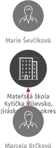Mateřská škola Kytička Milevsko, Jiráskova 764, okres Písek, IČO: 71000399: vizualizace vztahů osob a společností