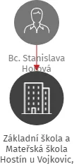 Základní škola a Mateřská škola Hostín u Vojkovic, okres Mělník, příspěvková organizace, IČO: 71003959: vizualizace vztahů osob a společností