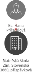 Mateřská škola Zlín, Slovenská 3660, příspěvková organizace, IČO: 71007652: vizualizace vztahů osob a společností