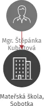 Mateřská škola, Sobotka, IČO: 71001361: vizualizace vztahů osob a společností