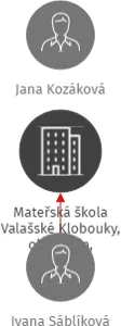 Mateřská škola Valašské Klobouky, okres Zlín, příspěvková organizace, IČO: 71002332: vizualizace vztahů osob a společností