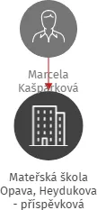 Mateřská škola Opava, Heydukova - příspěvková organizace, IČO: 71000054: vizualizace vztahů osob a společností