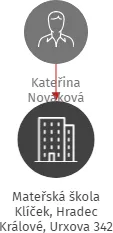 Mateřská škola Klíček, Hradec Králové, Urxova 342, IČO: 71000666: vizualizace vztahů osob a společností