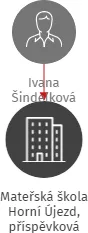 Mateřská škola Horní Újezd, příspěvková organizace, IČO: 71000780: vizualizace vztahů osob a společností