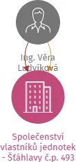 Společenství vlastníků jednotek - Šťáhlavy č.p. 493, IČO: 71154205: vizualizace vztahů osob a společností