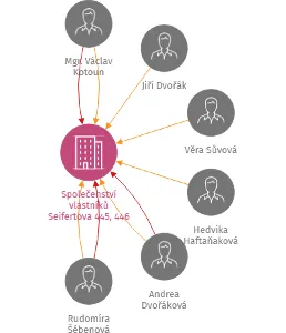Společenství vlastníků Seifertova 445, 446, IČO: 71157069: vizualizace vztahů osob a společností