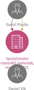 Společenství vlastníků jednotek, Hradecká 157, Opatovice nad Labem, IČO: 71157531: vizualizace vztahů osob a společností