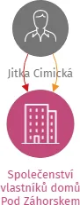 Společenství vlastníků domů Pod Záhorskem 26,28, Plzeň, IČO: 71162089: vizualizace vztahů osob a společností