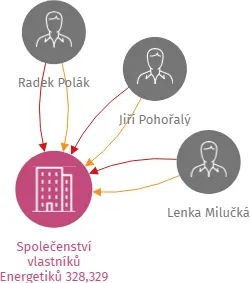 Společenství vlastníků Energetiků 328,329, IČO: 71185909: vizualizace vztahů osob a společností