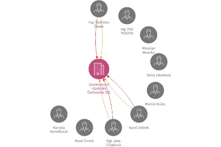 Společenství vlastníků Čechovská 125, Příbram VIII., IČO: 71194517: vizualizace vztahů osob a společností