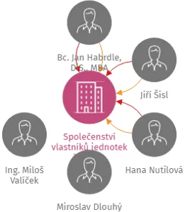 Společenství vlastníků jednotek čp. 1483, Stadtrodská ulice, Tachov, IČO: 71196307: vizualizace vztahů osob a společností