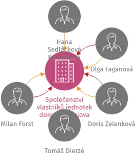 Společenství vlastníků jednotek domu Šmeralova 252/52, Karlovy Vary, IČO: 71196340: vizualizace vztahů osob a společností