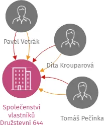 Společenství vlastníků Družstevní 644, IČO: 71197087: vizualizace vztahů osob a společností