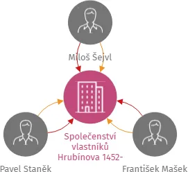 Společenství vlastníků Hrubínova 1452-1454, IČO: 71197800: vizualizace vztahů osob a společností