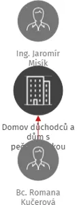 Domov důchodců a dům s pečovatelskou službou Zákupy, příspěvková organizace, IČO: 71167463: vizualizace vztahů osob a společností