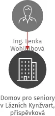 Domov pro seniory v Lázních Kynžvart, příspěvková organizace, IČO: 71175237: vizualizace vztahů osob a společností