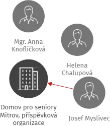Domov pro seniory Mitrov, příspěvková organizace, IČO: 71184449: vizualizace vztahů osob a společností