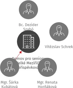 Domov pro seniory Velké Meziříčí, příspěvková organizace, IČO: 71184465: vizualizace vztahů osob a společností