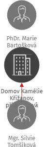 Domov Kamélie Křižanov, příspěvková organizace, IČO: 71184473: vizualizace vztahů osob a společností