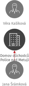 Domov důchodců Police nad Metují, IČO: 71194002: vizualizace vztahů osob a společností