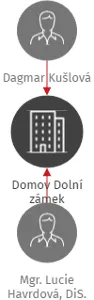 Domov Dolní zámek, IČO: 71194011: vizualizace vztahů osob a společností