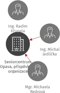 Seniorcentrum Opava, příspěvková organizace, IČO: 71196943: vizualizace vztahů osob a společností