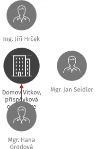 Domov Vítkov, příspěvková organizace, IČO: 71196951: vizualizace vztahů osob a společností