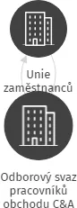 Odborový svaz pracovníků obchodu C&A MODA ČR,v.o.s., IČO: 71187677: vizualizace vztahů osob a společností