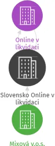 Slovensko Online v likvidaci, IČO: 71185917: vizualizace vztahů osob a společností