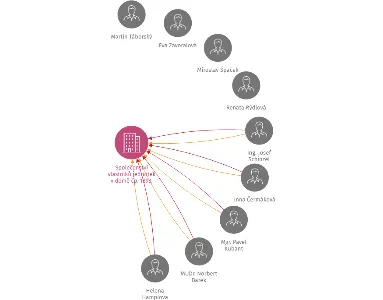 Společenství vlastníků jednotek v domě čp. 1893, 1894, 1895 ul. K Polabinám, Pardubice, IČO: 71185844: vizualizace vztahů osob a společností