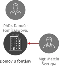 Domov u fontány, IČO: 71176225: vizualizace vztahů osob a společností