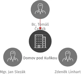 Domov pod Kuňkou, IČO: 71176217: vizualizace vztahů osob a společností