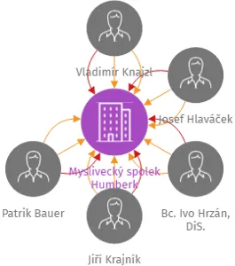 Myslivecký spolek Humberk, IČO: 71173536: vizualizace vztahů osob a společností