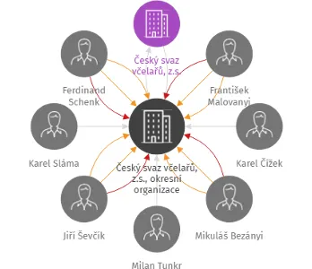 Český svaz včelařů, z.s., okresní organizace Chomutov, IČO: 71194169: vizualizace vztahů osob a společností