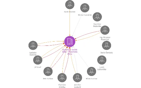Myslivecký spolek Bříza - Prosenická Lhota, IČO: 71173684: vizualizace vztahů osob a společností