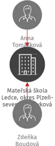 Mateřská škola Ledce, okres Plzeň-sever, příspěvková organizace, IČO: 71162500: vizualizace vztahů osob a společností