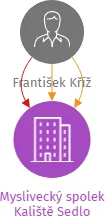 Myslivecký spolek Kaliště Sedlo, IČO: 71184929: vizualizace vztahů osob a společností