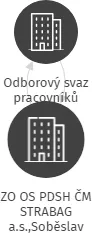 ZO OS PDSH ČM STRABAG a.s.,Soběslav, IČO: 71170171: vizualizace vztahů osob a společností