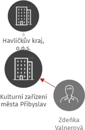 Kulturní zařízení města Přibyslav, IČO: 71169113: vizualizace vztahů osob a společností