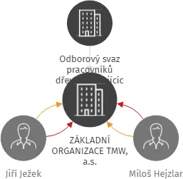 ZÁKLADNÍ ORGANIZACE TMW, a.s., IČO: 71172483: vizualizace vztahů osob a společností