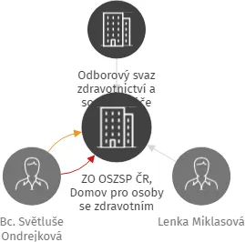 ZO OSZSP ČR, Domov pro osoby se zdravotním postižením Osek, IČO: 71189149: vizualizace vztahů osob a společností
