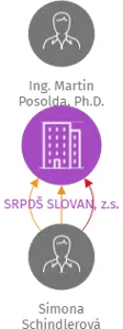 SRPDŠ SLOVAN, z.s., IČO: 71194584: vizualizace vztahů osob a společností