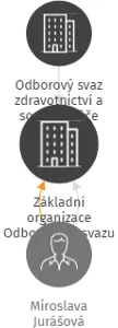 Základní organizace Odborového svazu zdravotnictví a sociální péče ČR, Zdravotnická záchranná služba Jeseník - v likvidaci, IČO: 71189777: vizualizace vztahů osob a společností