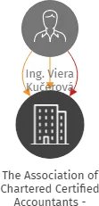 The Association of Chartered Certified Accountants - místní organizace ČR, IČO: 71188517: vizualizace vztahů osob a společností