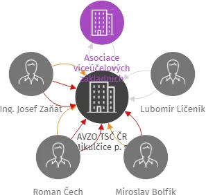 AVZO TSČ ČR Mikulčice p. s., IČO: 71196277: vizualizace vztahů osob a společností